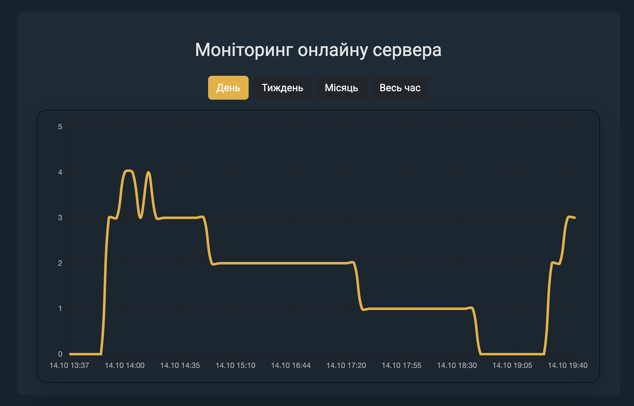 Технічні оновлення на сайті серверу